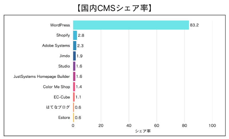 国内CMSシェア率_202601